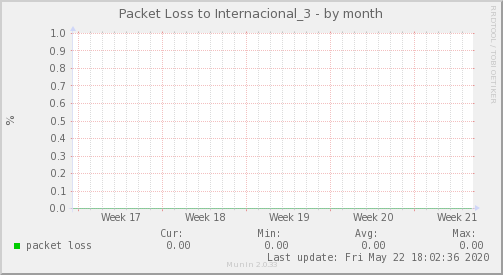 packetloss_Internacional_3-month