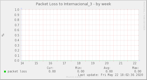 packetloss_Internacional_3-week