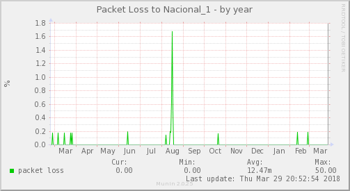 packetloss_Nacional_1-year