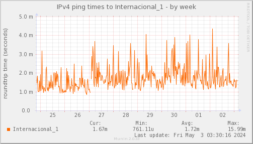 ping_Internacional_1-week
