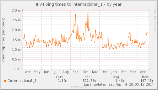 ping_Internacional_1-year