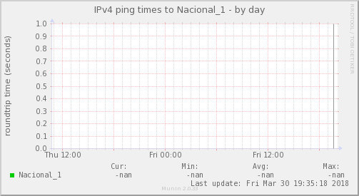ping_Nacional_1-day