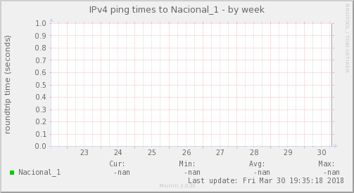 ping_Nacional_1-week