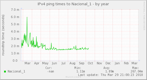 ping_Nacional_1-year