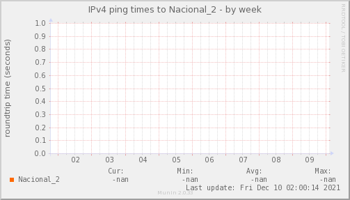 ping_Nacional_2-week