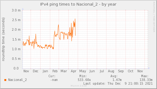 ping_Nacional_2-year