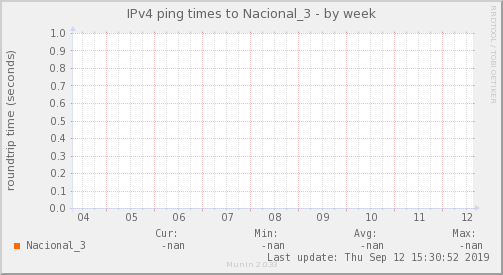 ping_Nacional_3-week