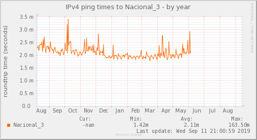 ping_Nacional_3-year