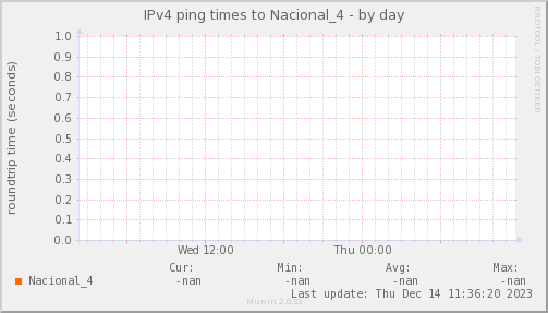 ping_Nacional_4-day