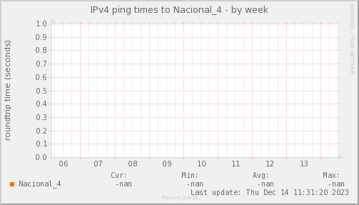 ping_Nacional_4-week