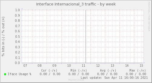 snmp_BGP1_Red_ifpercent_Internacional_3-week