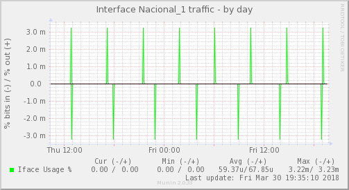 snmp_BGP1_Red_ifpercent_Nacional_1-day