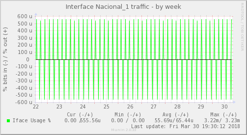 snmp_BGP1_Red_ifpercent_Nacional_1-week