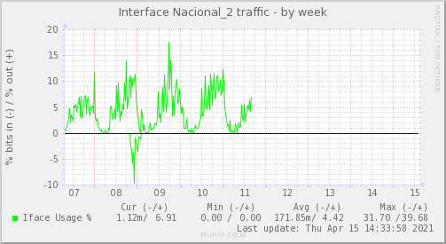 snmp_BGP1_Red_ifpercent_Nacional_2-week