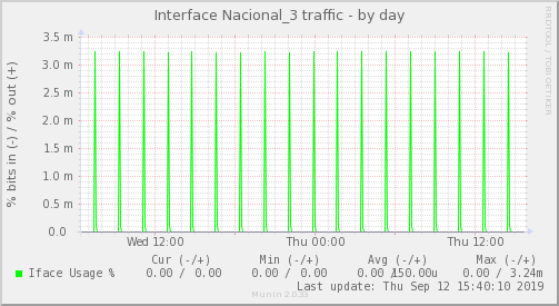 snmp_BGP1_Red_ifpercent_Nacional_3-day