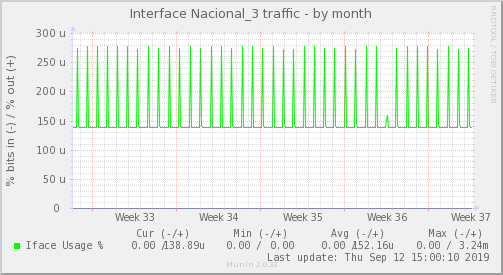 snmp_BGP1_Red_ifpercent_Nacional_3-month