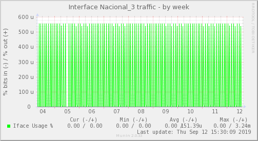 snmp_BGP1_Red_ifpercent_Nacional_3-week