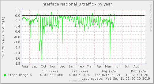 snmp_BGP1_Red_ifpercent_Nacional_3-year