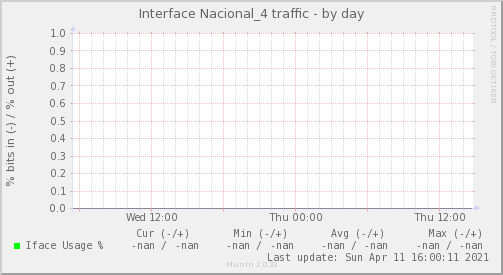 snmp_BGP1_Red_ifpercent_Nacional_4-day
