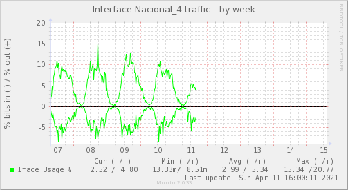 snmp_BGP1_Red_ifpercent_Nacional_4-week